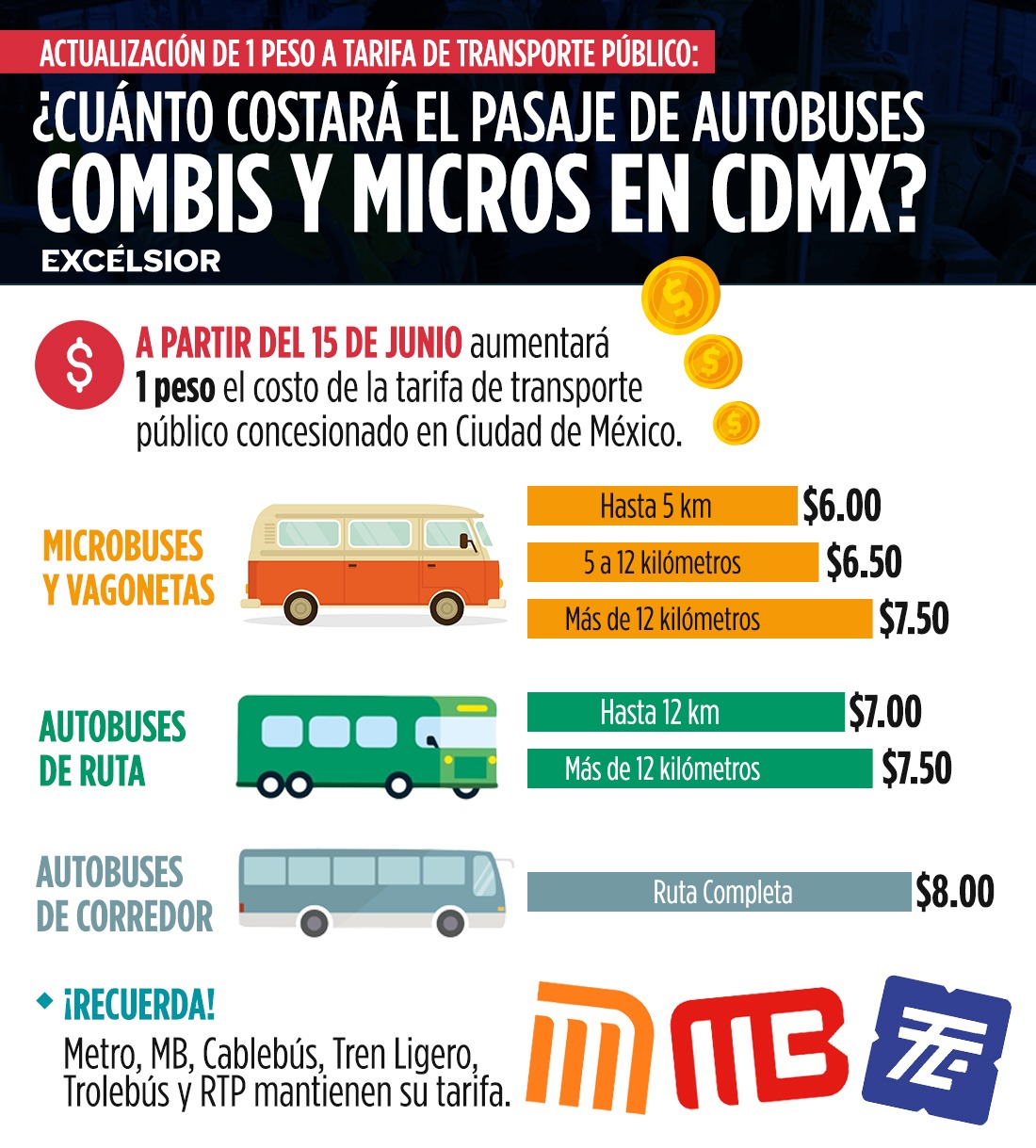 Tarifas del Metro, MB, Tren Ligero… aumentan en CDMX?