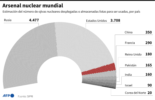 Gráfico sobre ojivas nucleaes en el mundo 